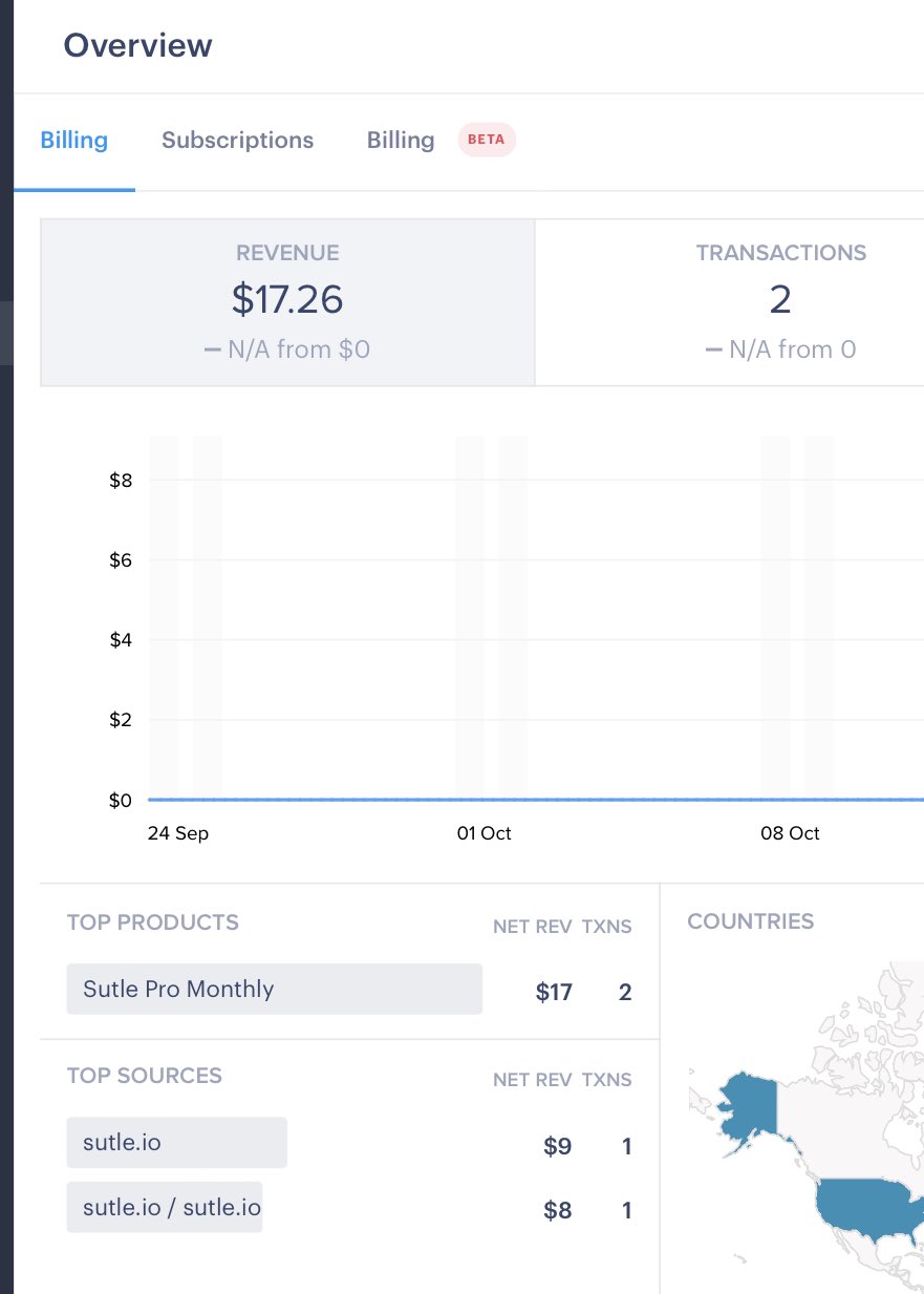 Overview of Sutle's Paddle billing showing 2 transactions and revenue of $17.26 for the month of October.