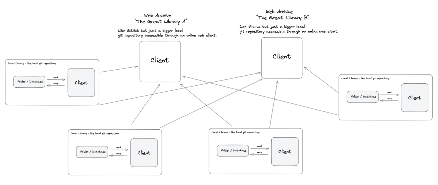 a diagram showing how each user has a local copy/repository of the internet and syncs from multiple remote sources/repositories.