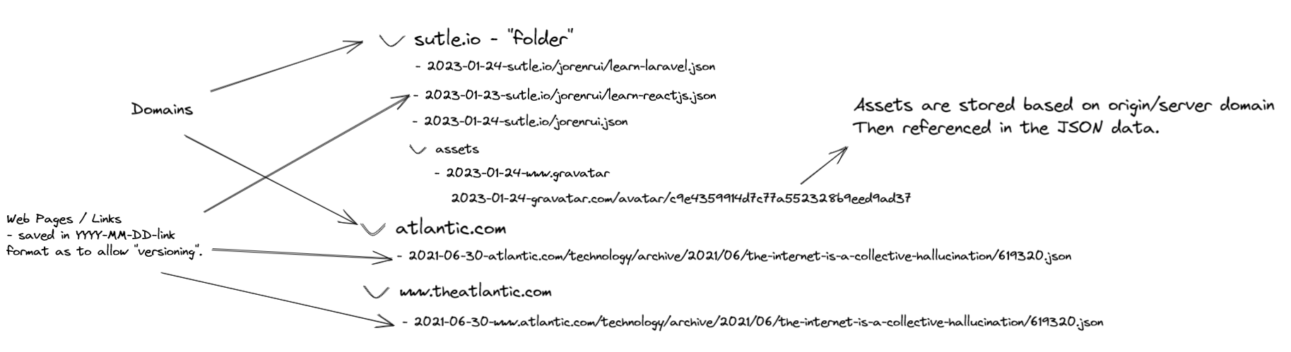 a sketch showing how the file structure for the internet archive would look like in which domain are folders which contains the files/sites and their assets.