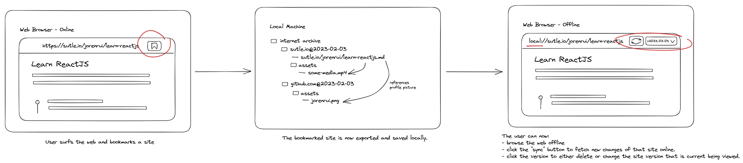 a diagram showing how a user bookmarks a site by clicking an icon in which a local copy of the content is stored. Then the user can click a sync button to update their local copy of the site.