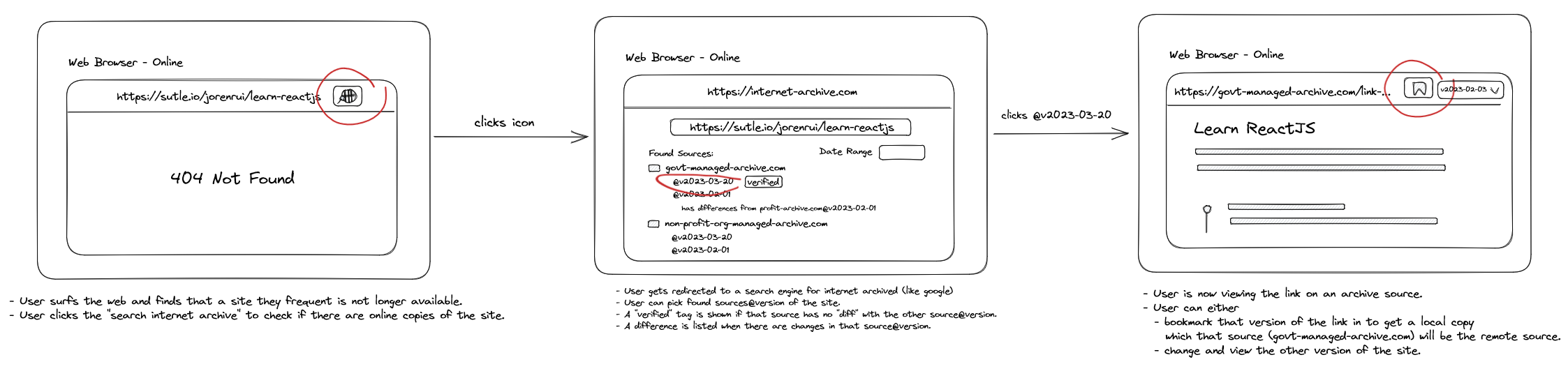 a diagram showing how a user bookmarks a site that is unavailable. The user clicks an icon in which redirects them to a search engine for web archives. The user can now view the link on multiple sources with different versions of the site.