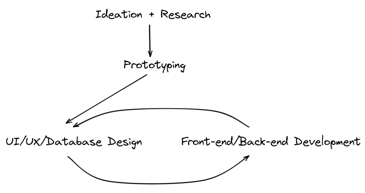 A diagram that has an item called 'Ideation and Research' pointing to 'Prototyping' which points to 'UI/UX/Database Design' which then points to 'Front-end/Back-end Development' and points back to 'UI/UX/Database Design'